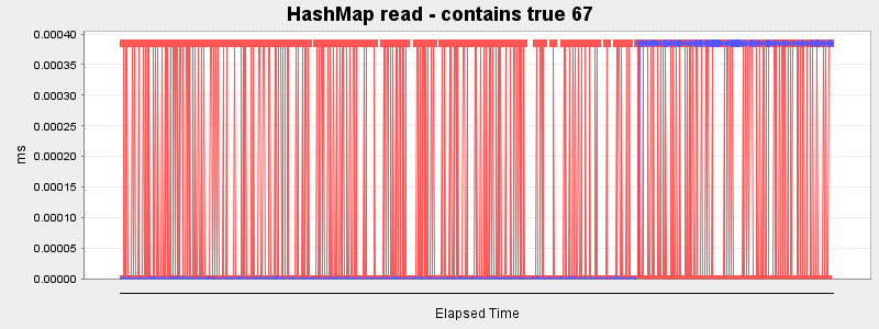 HashMap read - contains true 67